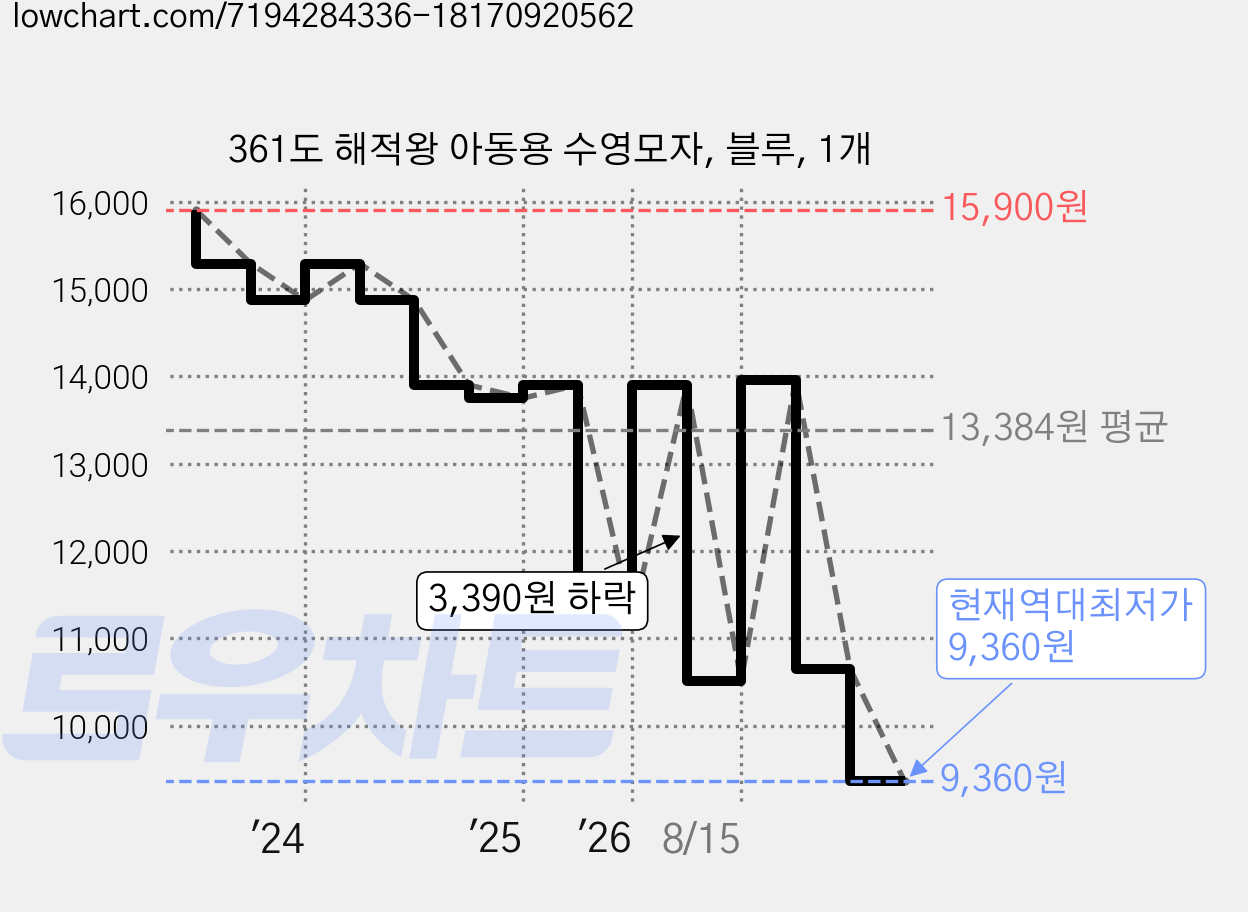 361도 해적왕 아동용 수영모자, 블루, 1개 가격 변동 차트, 현재가 9,360원, 역대최저가
