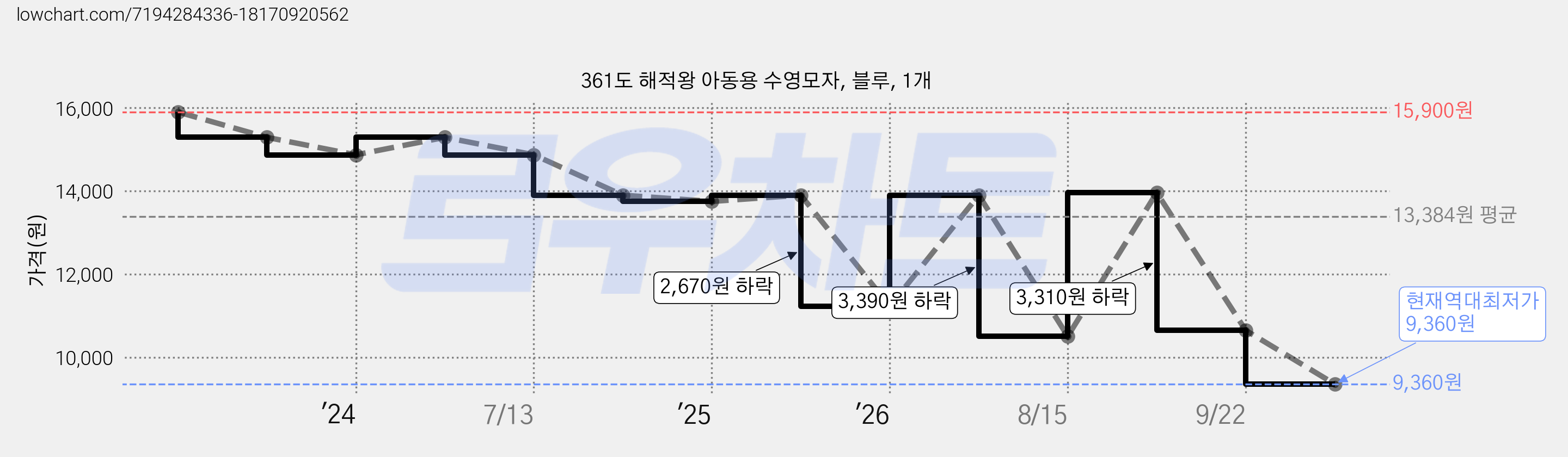 361도 해적왕 아동용 수영모자, 블루, 1개 가격 변동 차트, 현재가 9,360원, 역대최저가