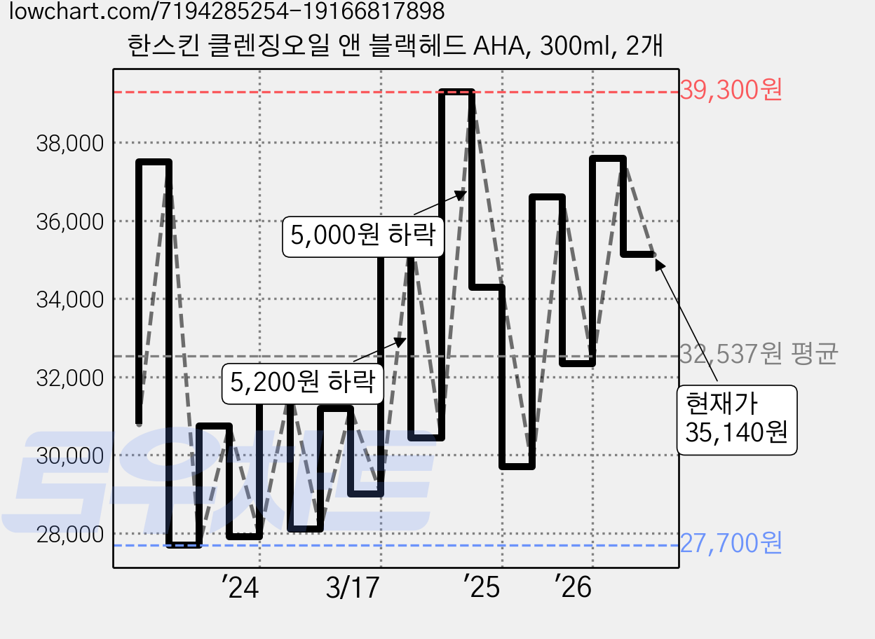 한스킨 클렌징오일 앤 블랙헤드 AHA, 300ml, 2개 가격 변동 차트, 현재가 35,140원, 관측 최저가 27,700원