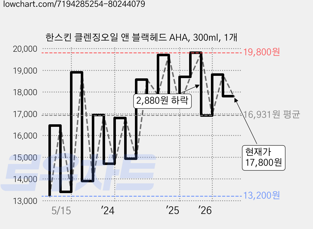 한스킨 클렌징오일 앤 블랙헤드 AHA, 300ml, 1개 가격 변동 차트, 현재가 17,800원, 관측 최저가 11,810원