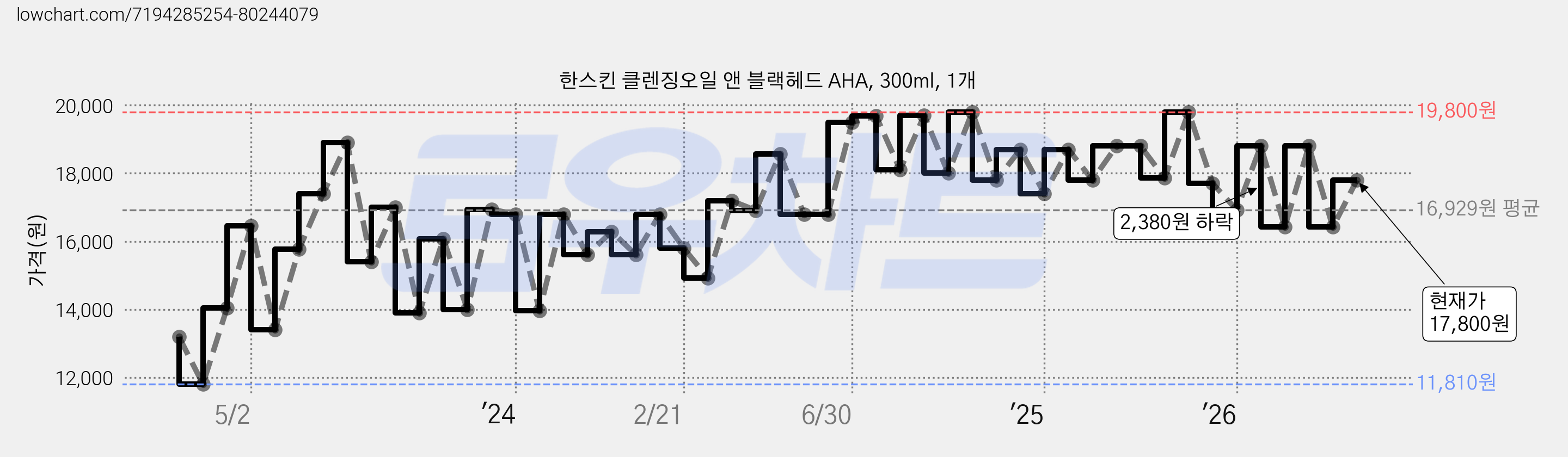한스킨 클렌징오일 앤 블랙헤드 AHA, 300ml, 1개 가격 변동 차트, 현재가 17,800원, 관측 최저가 11,810원