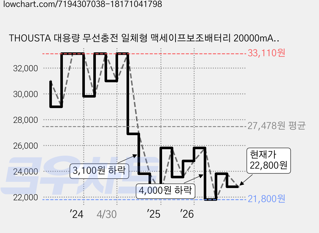 THOUSTA 대용량 무선충전 일체형 맥세이프보조배터리 20000mAh, 화이트, 1개 가격 변동 차트, 현재가 22,800원, 관측 최저가 20,020원