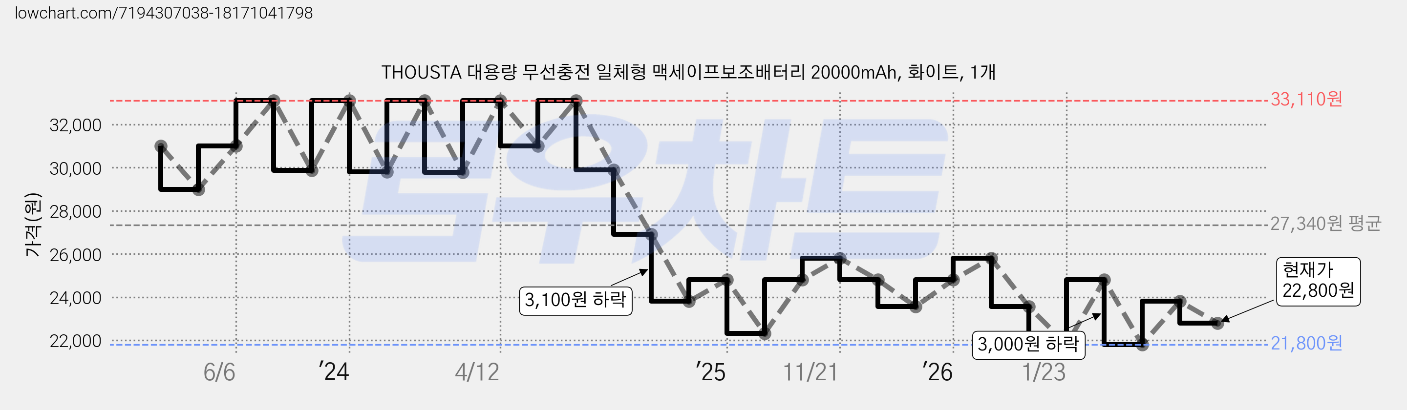 THOUSTA 대용량 무선충전 일체형 맥세이프보조배터리 20000mAh, 화이트, 1개 가격 변동 차트, 현재가 22,800원, 관측 최저가 20,020원