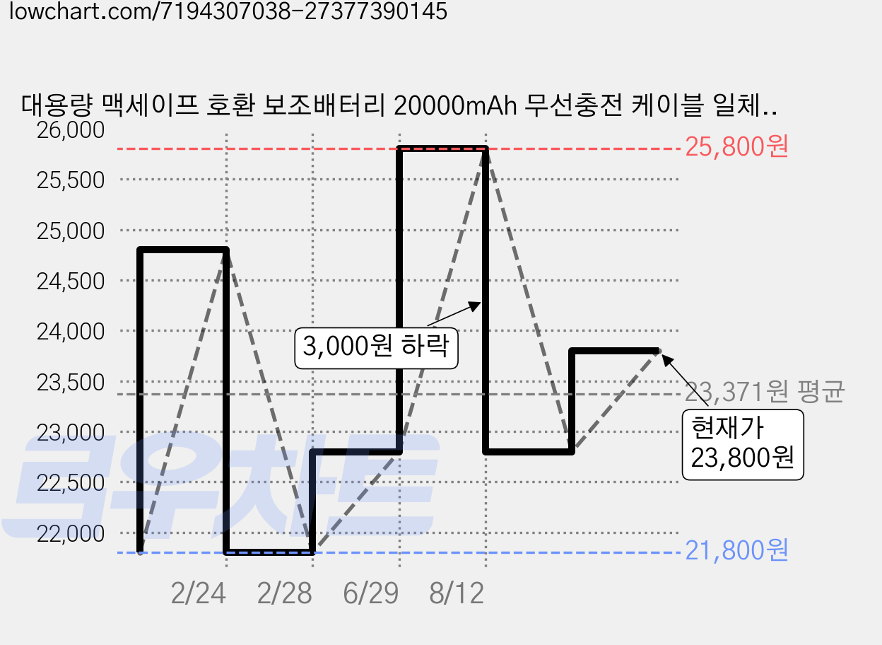 대용량 맥세이프 호환 보조배터리 20000mAh 무선충전 케이블 일체형 LCD 잔량표시, 스카이, 1개 가격 변동 차트, 현재가 23,800원, 관측 최저가 21,800원