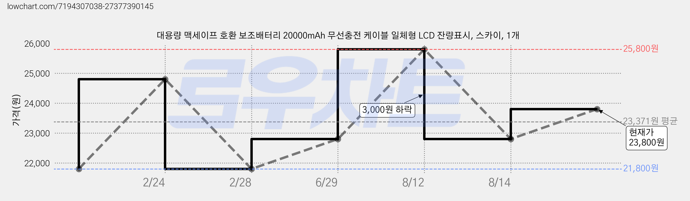 대용량 맥세이프 호환 보조배터리 20000mAh 무선충전 케이블 일체형 LCD 잔량표시, 스카이, 1개 가격 변동 차트, 현재가 23,800원, 관측 최저가 21,800원