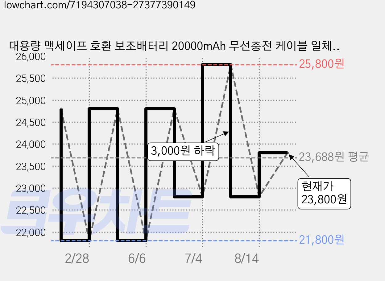 대용량 맥세이프 호환 보조배터리 20000mAh 무선충전 케이블 일체형 LCD 잔량표시, 옐로우, 1개 가격 변동 차트, 현재가 23,800원, 관측 최저가 21,800원