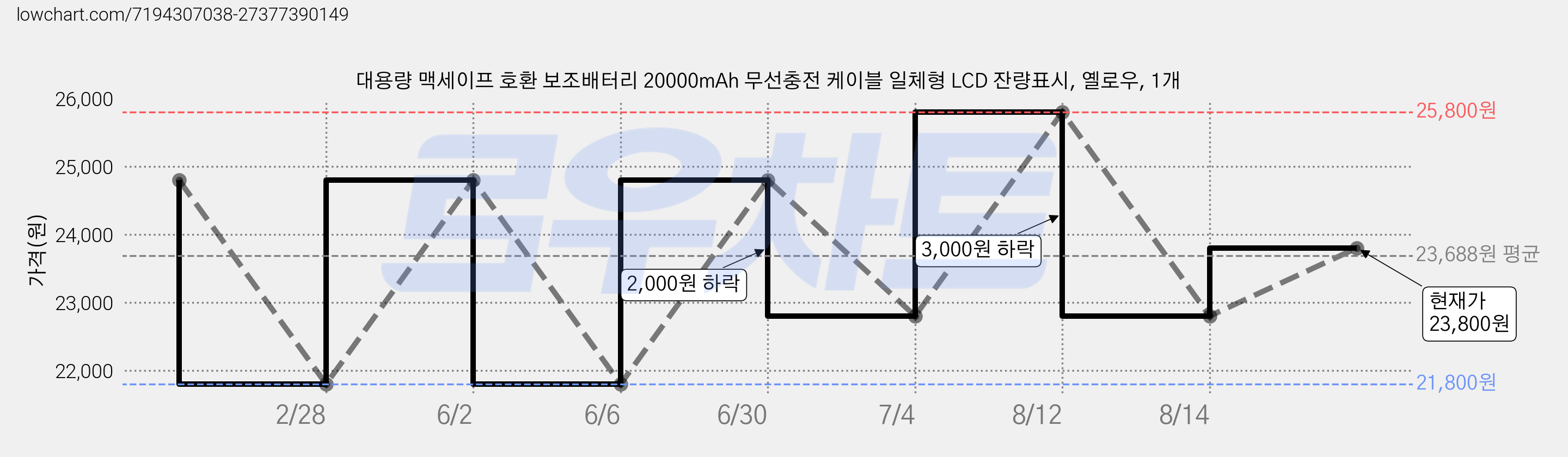 대용량 맥세이프 호환 보조배터리 20000mAh 무선충전 케이블 일체형 LCD 잔량표시, 옐로우, 1개 가격 변동 차트, 현재가 23,800원, 관측 최저가 21,800원