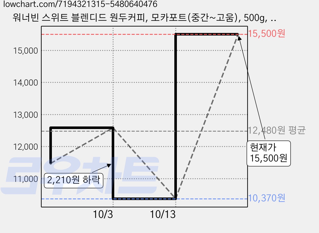 워너빈 스위트 블렌디드 원두커피, 모카포트(중간~고움), 500g, 1개 가격 변동 차트, 현재가 7,820원, 역대최저가
