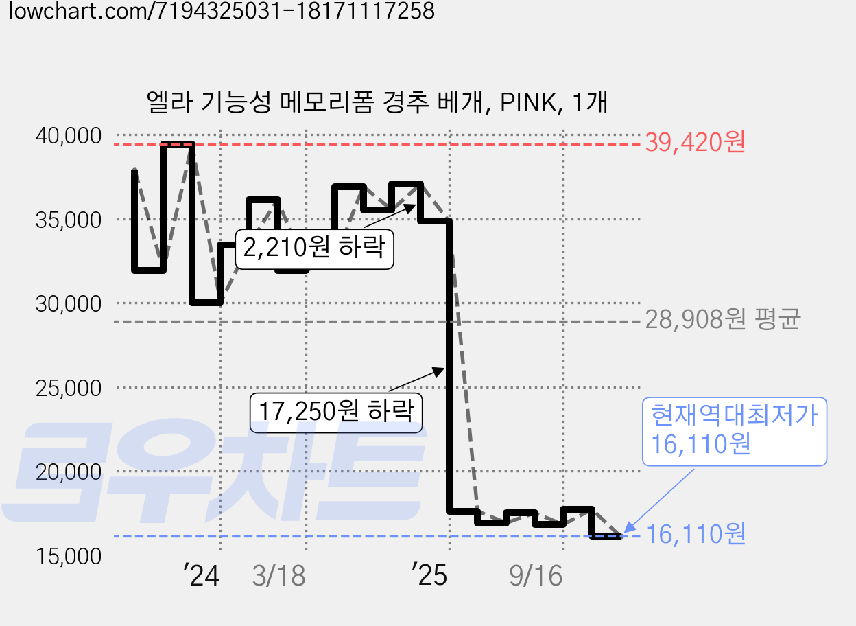 엘라 기능성 메모리폼 경추 베개, PINK, 1개 가격 변동 차트, 현재가 16,110원, 역대최저가