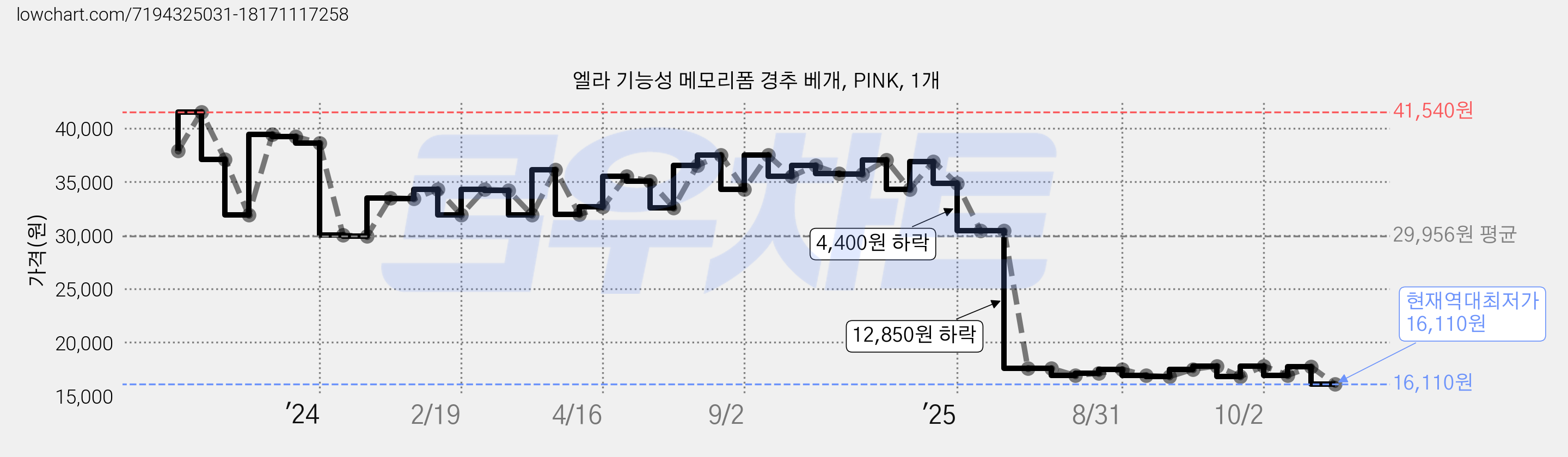 엘라 기능성 메모리폼 경추 베개, PINK, 1개 가격 변동 차트, 현재가 16,110원, 역대최저가