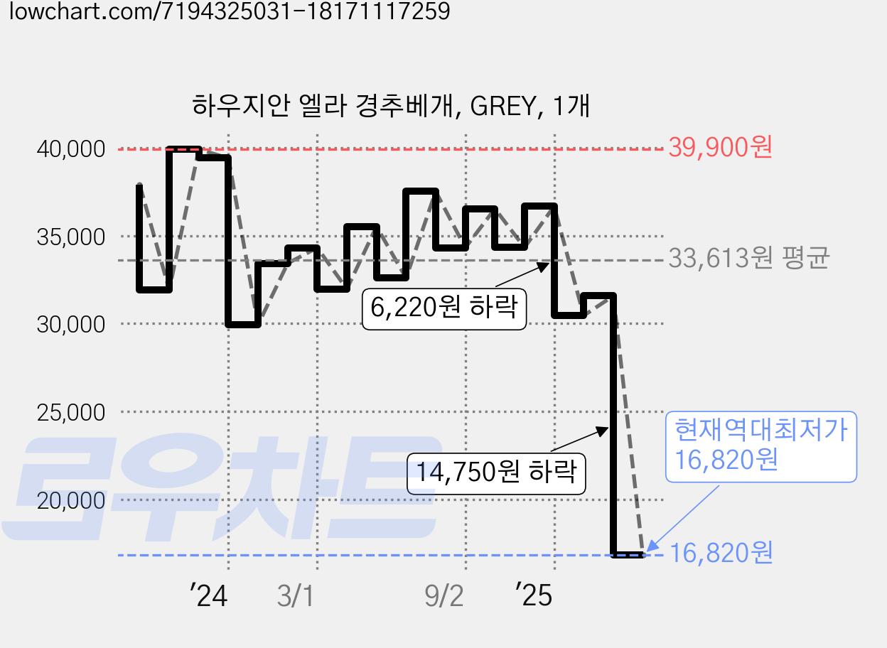 하우지안 엘라 경추베개, GREY, 1개 가격 변동 차트, 현재가 16,820원, 역대최저가