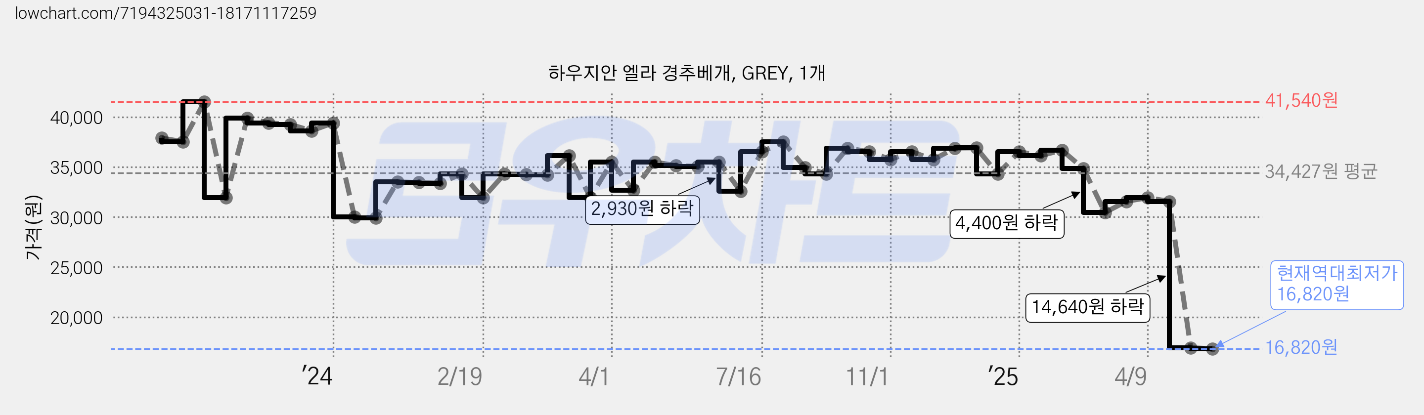 하우지안 엘라 경추베개, GREY, 1개 가격 변동 차트, 현재가 16,820원, 역대최저가