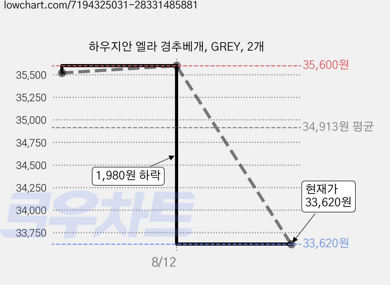 하우지안 엘라 경추베개, GREY, 2개 가격 변동 차트, 현재가 33,620원, 관측 최저가 33,520원