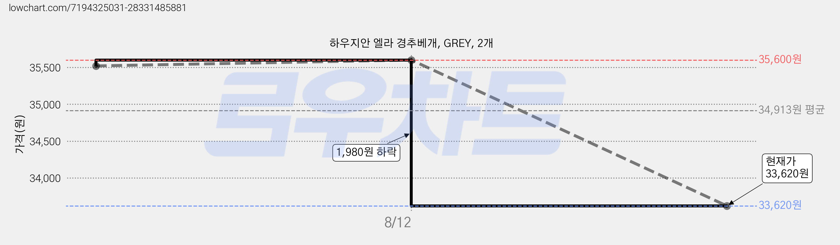 하우지안 엘라 경추베개, GREY, 2개 가격 변동 차트, 현재가 33,620원, 관측 최저가 33,520원