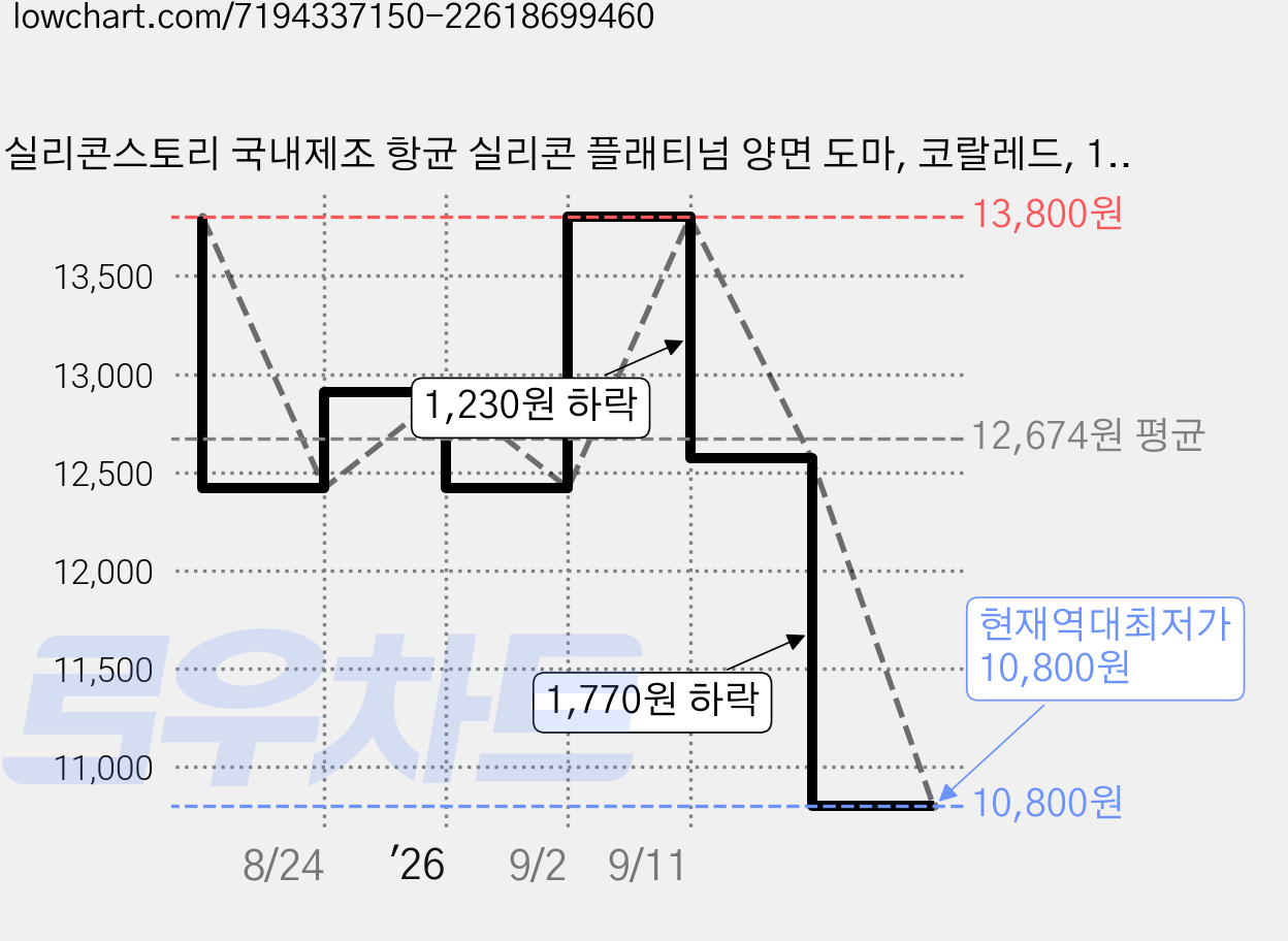 실리콘스토리 국내제조 항균 실리콘 플래티넘 양면 도마, 코랄레드, 1개 가격 변동 차트, 현재가 10,800원, 역대최저가