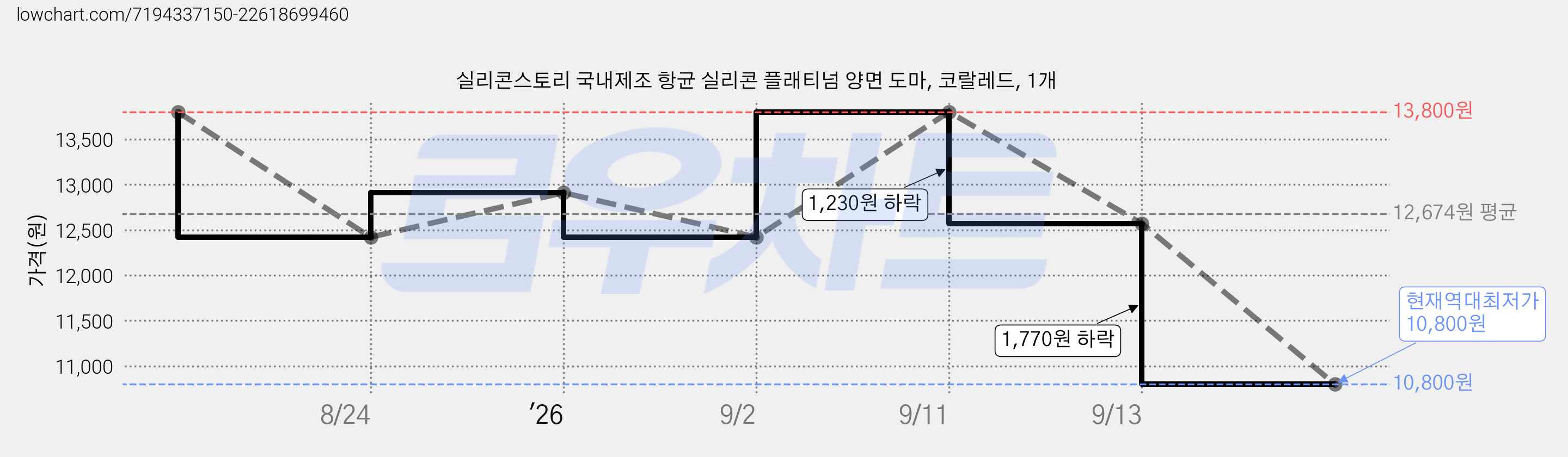 실리콘스토리 국내제조 항균 실리콘 플래티넘 양면 도마, 코랄레드, 1개 가격 변동 차트, 현재가 10,800원, 역대최저가