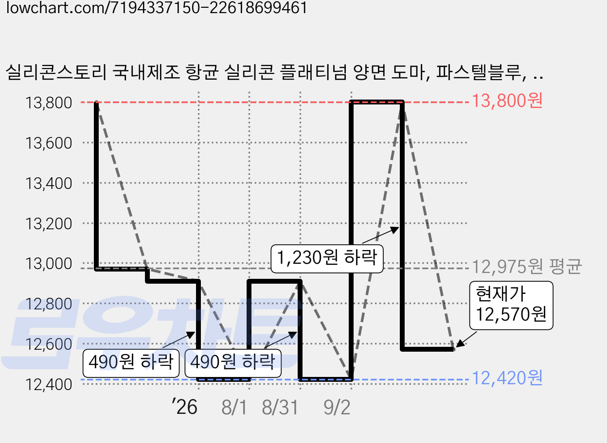 실리콘스토리 국내제조 항균 실리콘 플래티넘 양면 도마, 파스텔블루, 1개 가격 변동 차트, 현재가 12,570원, 관측 최저가 10,800원