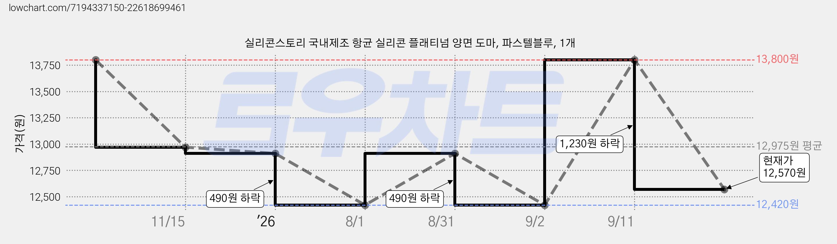 실리콘스토리 국내제조 항균 실리콘 플래티넘 양면 도마, 파스텔블루, 1개 가격 변동 차트, 현재가 12,570원, 관측 최저가 10,800원