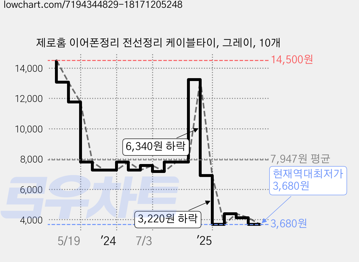 제로홈 이어폰정리 전선정리 케이블타이, 그레이, 10개 가격 변동 차트, 현재가 3,680원, 역대최저가