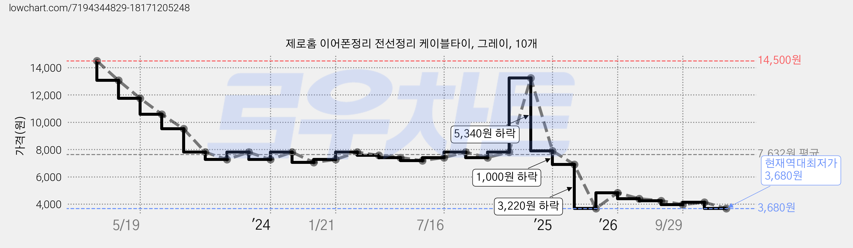 제로홈 이어폰정리 전선정리 케이블타이, 그레이, 10개 가격 변동 차트, 현재가 3,680원, 역대최저가