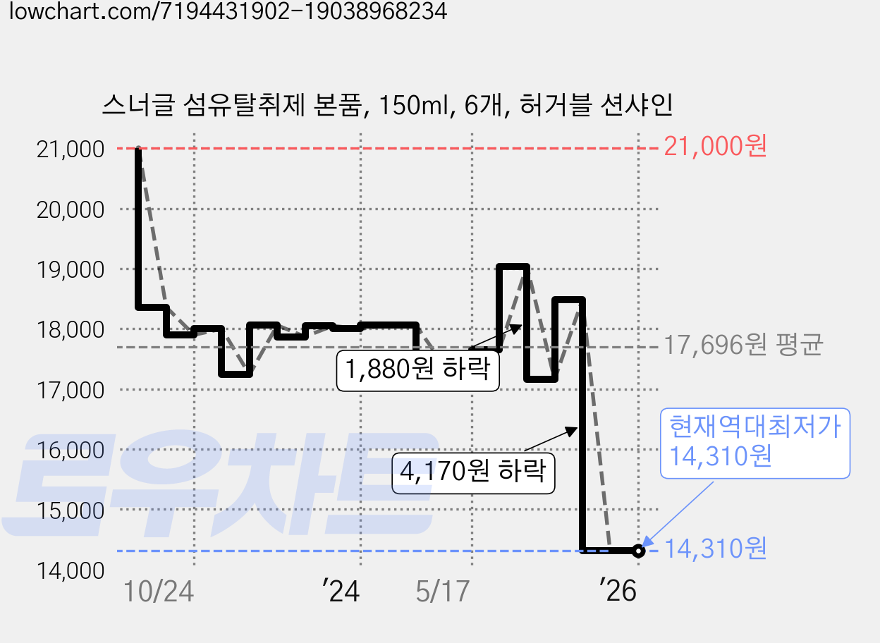 스너글 섬유탈취제 본품, 150ml, 6개, 허거블 션샤인 가격 변동 차트, 현재가 14,310원, 역대최저가