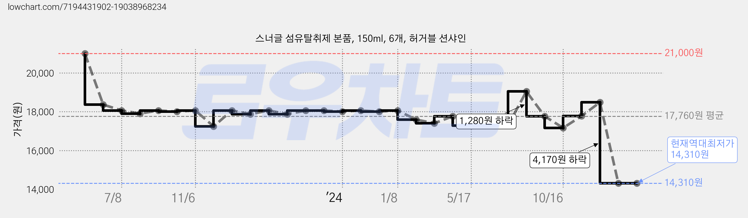 스너글 섬유탈취제 본품, 150ml, 6개, 허거블 션샤인 가격 변동 차트, 현재가 14,310원, 역대최저가