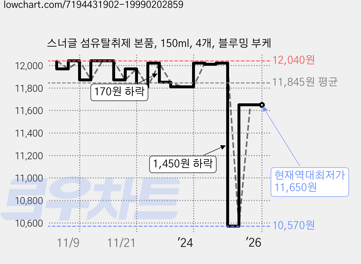 스너글 섬유탈취제 본품, 150ml, 4개, 블루밍 부케 가격 변동 차트, 현재가 11,650원, 역대최저가