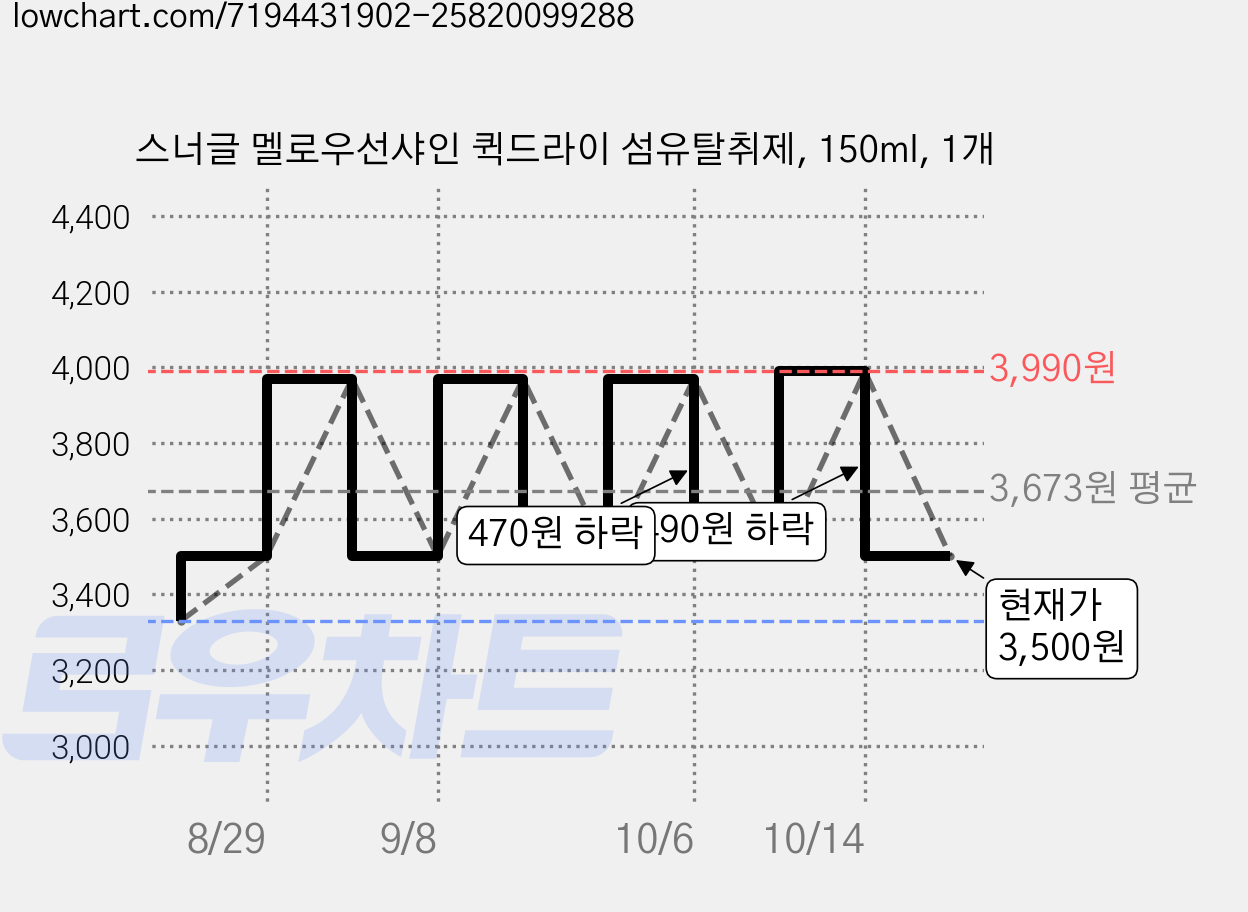 스너글 멜로우선샤인 퀵드라이 섬유탈취제, 150ml, 1개 가격 변동 차트, 현재가 3,500원, 관측 최저가 3,330원