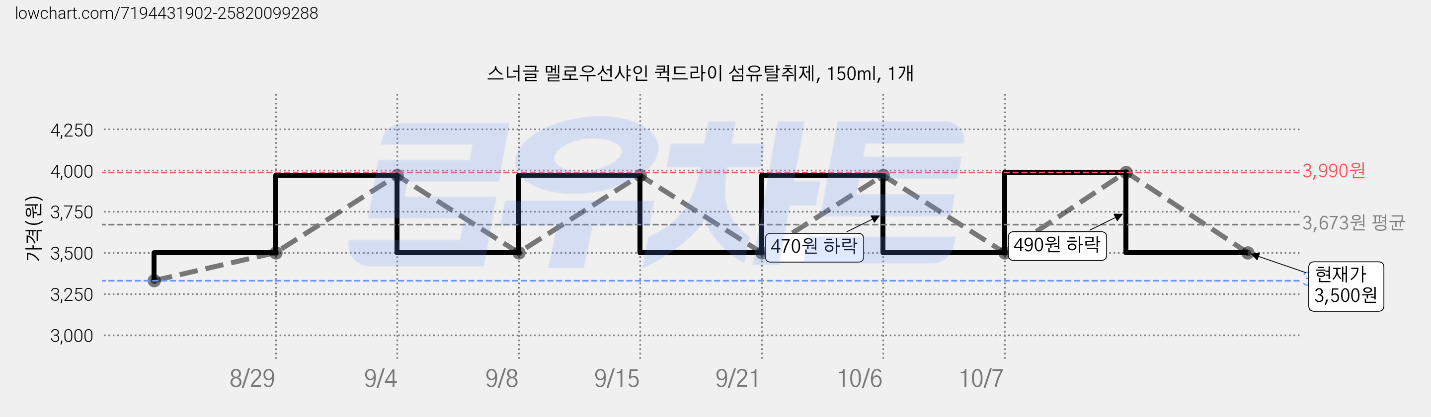 스너글 멜로우선샤인 퀵드라이 섬유탈취제, 150ml, 1개 가격 변동 차트, 현재가 3,500원, 관측 최저가 3,330원