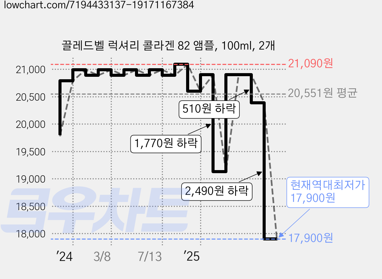 끌레드벨 럭셔리 콜라겐 82 앰플, 100ml, 2개 가격 변동 차트, 현재가 17,900원, 역대최저가