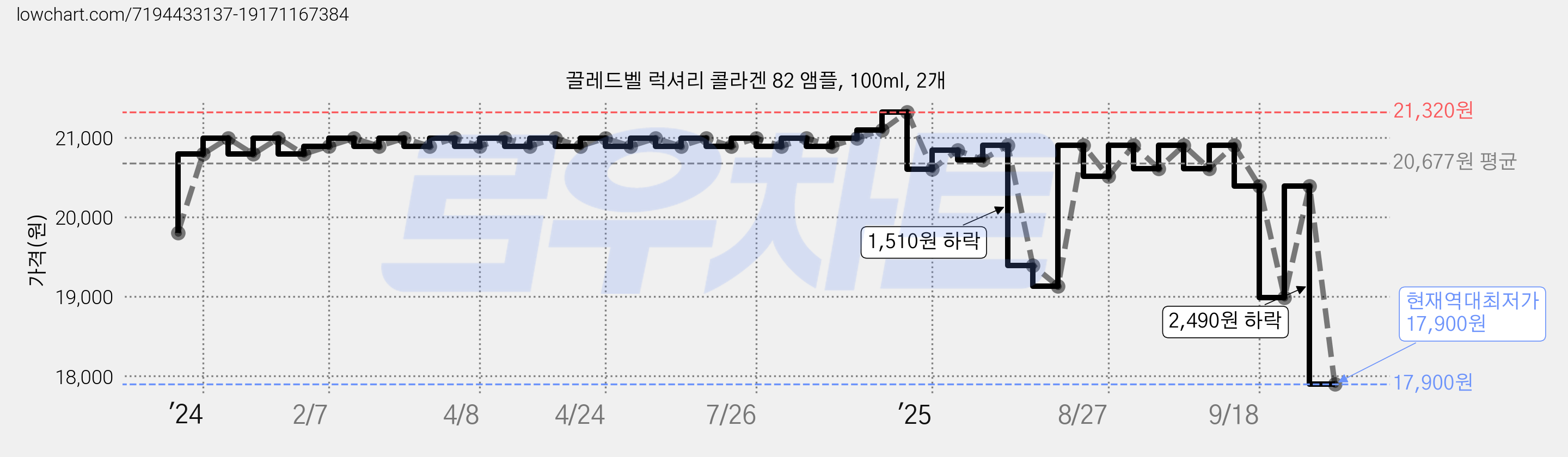 끌레드벨 럭셔리 콜라겐 82 앰플, 100ml, 2개 가격 변동 차트, 현재가 17,900원, 역대최저가