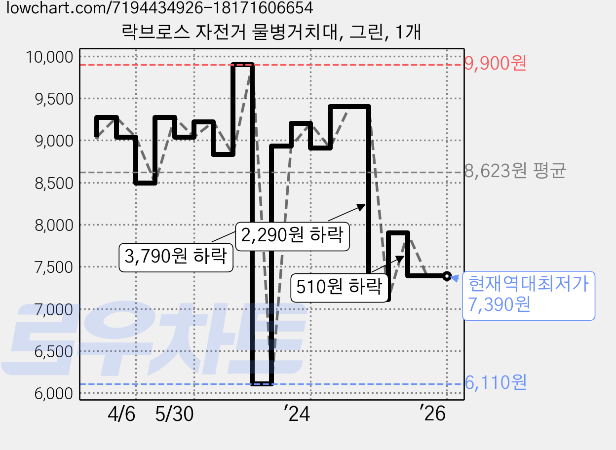락브로스 자전거 물병거치대, 그린, 1개 가격 변동 차트, 현재가 7,390원, 역대최저가