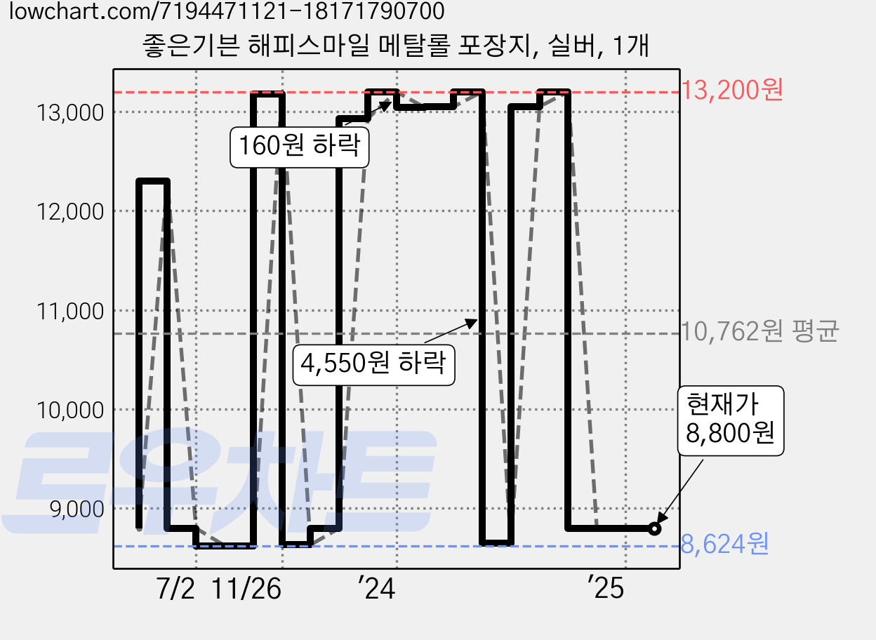 좋은기븐 해피스마일 메탈롤 포장지, 실버, 1개 가격 변동 차트, 현재가 8,800원, 관측 최저가 8,620원