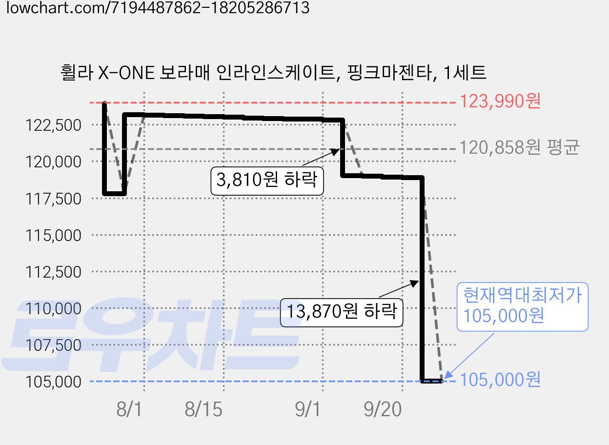 휠라 X-ONE 보라매 인라인스케이트, 핑크마젠타, 1세트 가격 변동 차트, 현재가 105,000원, 역대최저가