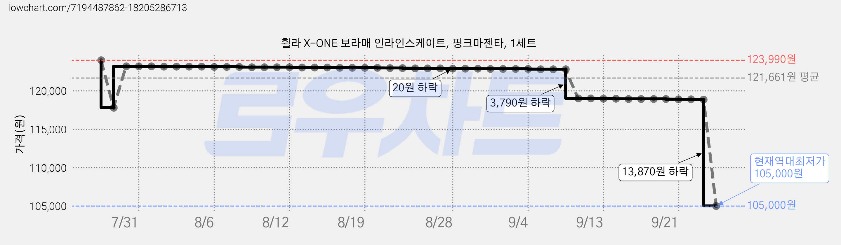 휠라 X-ONE 보라매 인라인스케이트, 핑크마젠타, 1세트 가격 변동 차트, 현재가 105,000원, 역대최저가