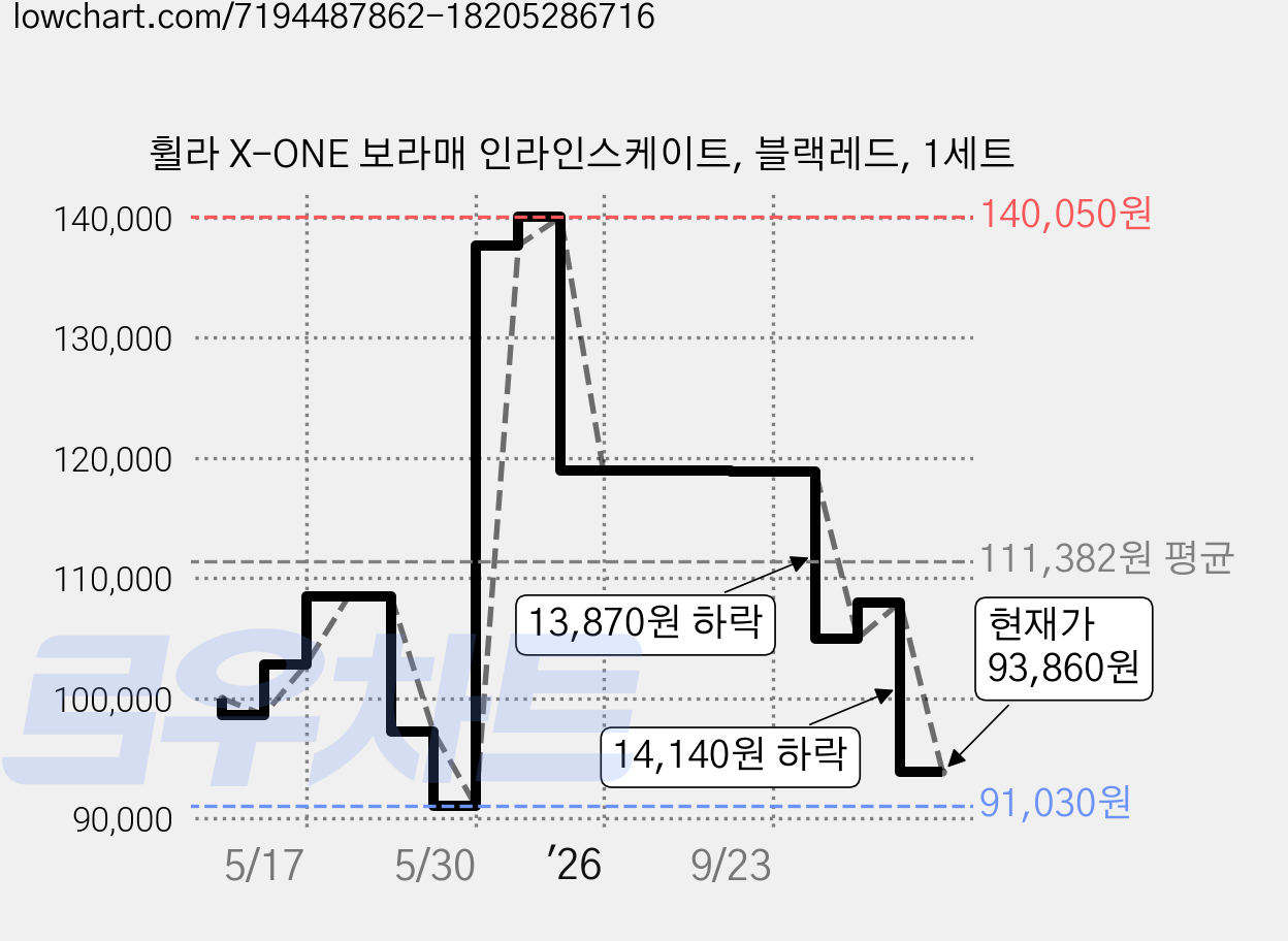 휠라 X-ONE 보라매 인라인스케이트, 블랙레드, 1세트 가격 변동 차트, 현재가 93,860원, 관측 최저가 91,030원