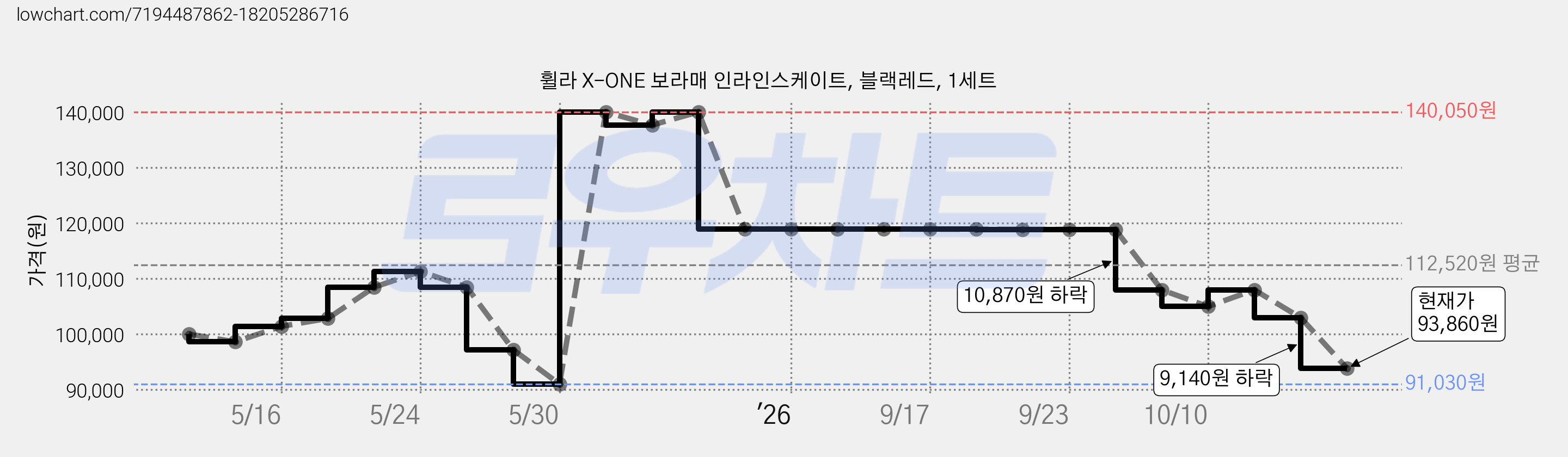 휠라 X-ONE 보라매 인라인스케이트, 블랙레드, 1세트 가격 변동 차트, 현재가 93,860원, 관측 최저가 91,030원
