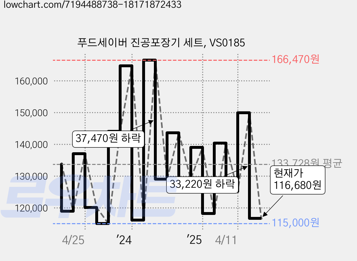 푸드세이버 진공포장기 세트, VS0185 가격 변동 차트, 현재가 116,680원, 관측 최저가 107,100원