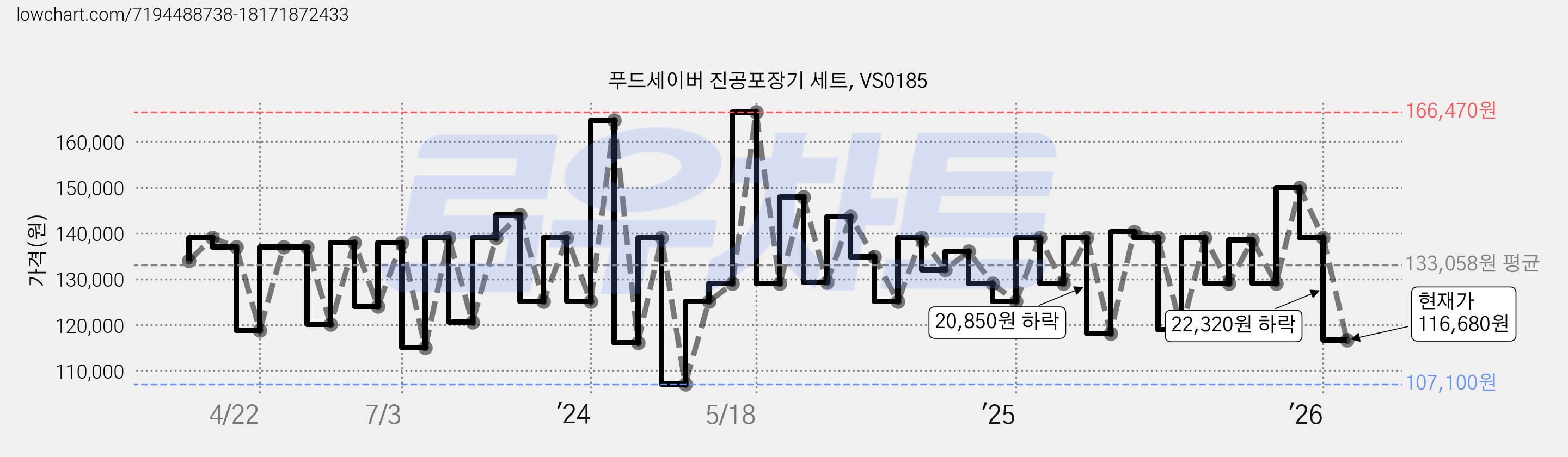 푸드세이버 진공포장기 세트, VS0185 가격 변동 차트, 현재가 116,680원, 관측 최저가 107,100원