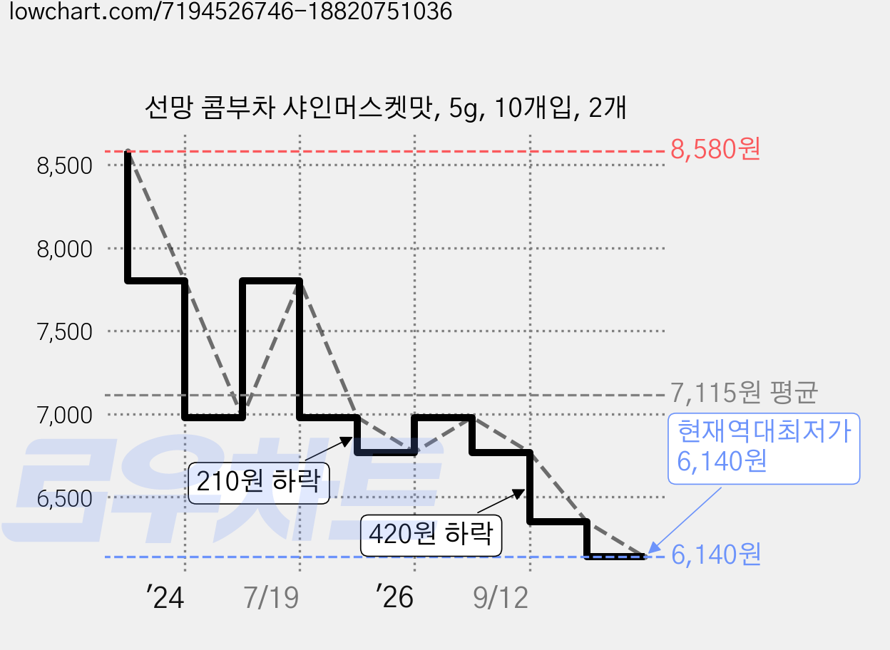 선망 콤부차 샤인머스켓맛, 5g, 10개입, 2개 가격 변동 차트, 현재가 6,140원, 역대최저가