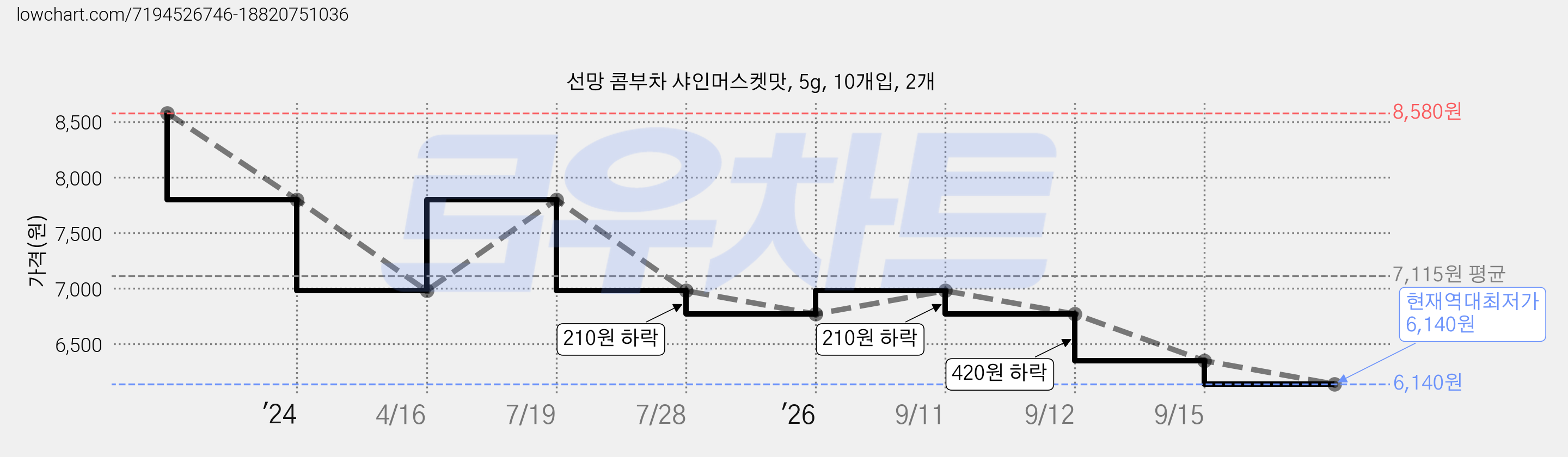 선망 콤부차 샤인머스켓맛, 5g, 10개입, 2개 가격 변동 차트, 현재가 6,140원, 역대최저가