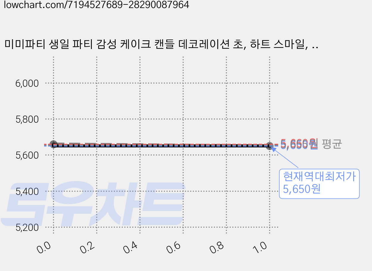 미미파티 생일 파티 감성 케이크 캔들 데코레이션 초, 하트 스마일, 15개 가격 변동 차트, 현재가 5,650원, 역대최저가