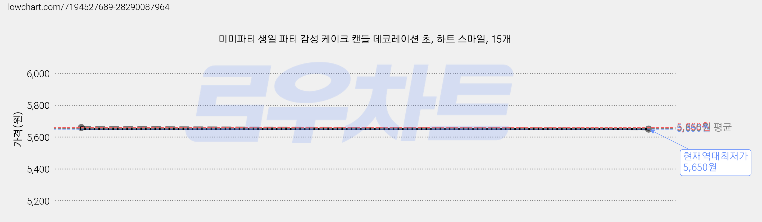 미미파티 생일 파티 감성 케이크 캔들 데코레이션 초, 하트 스마일, 15개 가격 변동 차트, 현재가 5,650원, 역대최저가