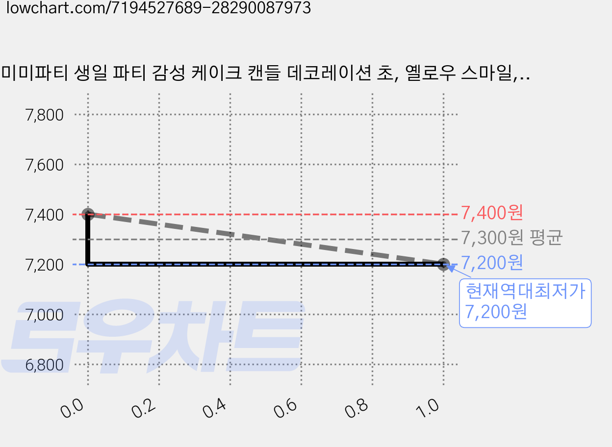 미미파티 생일 파티 감성 케이크 캔들 데코레이션 초, 옐로우 스마일, 20개 가격 변동 차트, 현재가 7,200원, 역대최저가