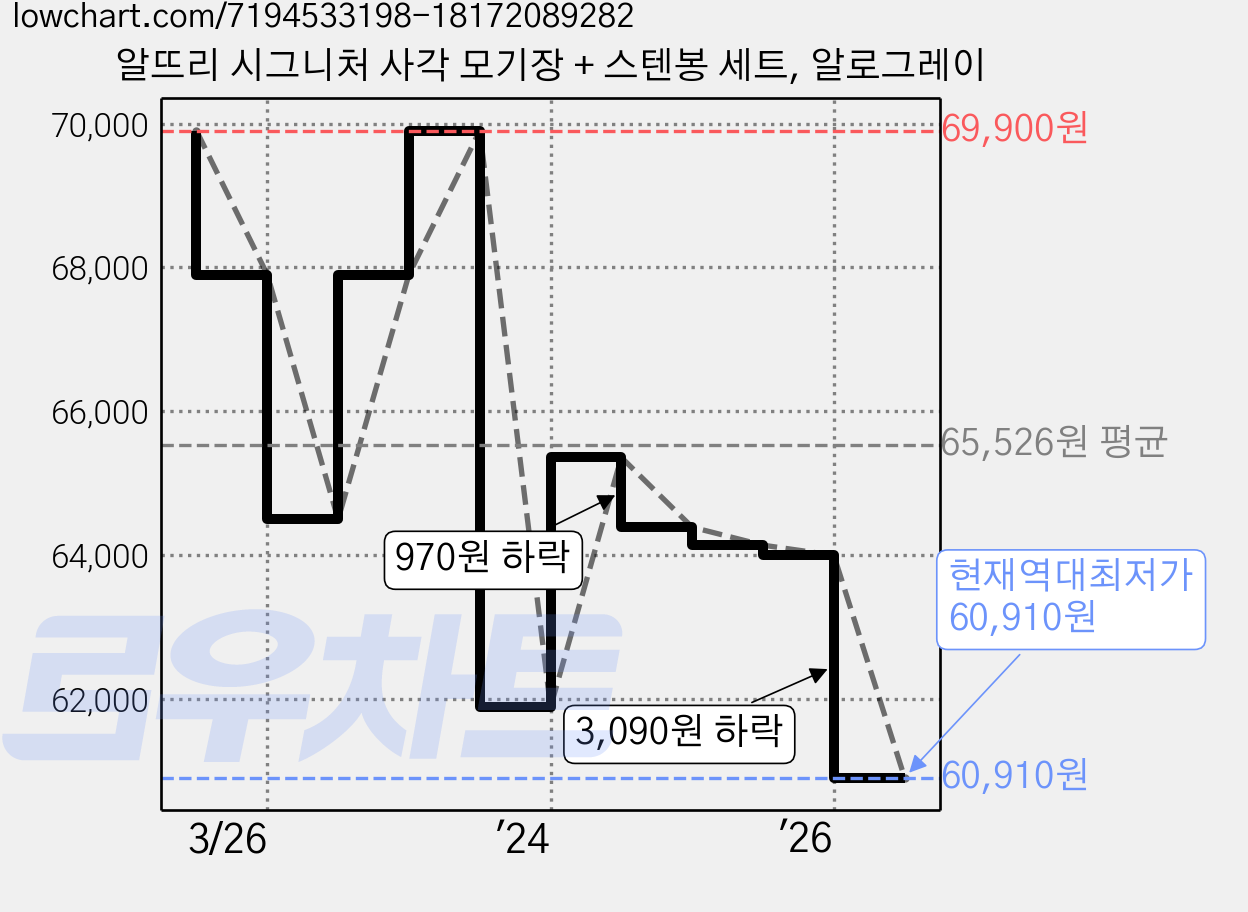 알뜨리 시그니처 사각 모기장 + 스텐봉 세트, 알로그레이 가격 변동 차트, 현재가 60,910원, 역대최저가