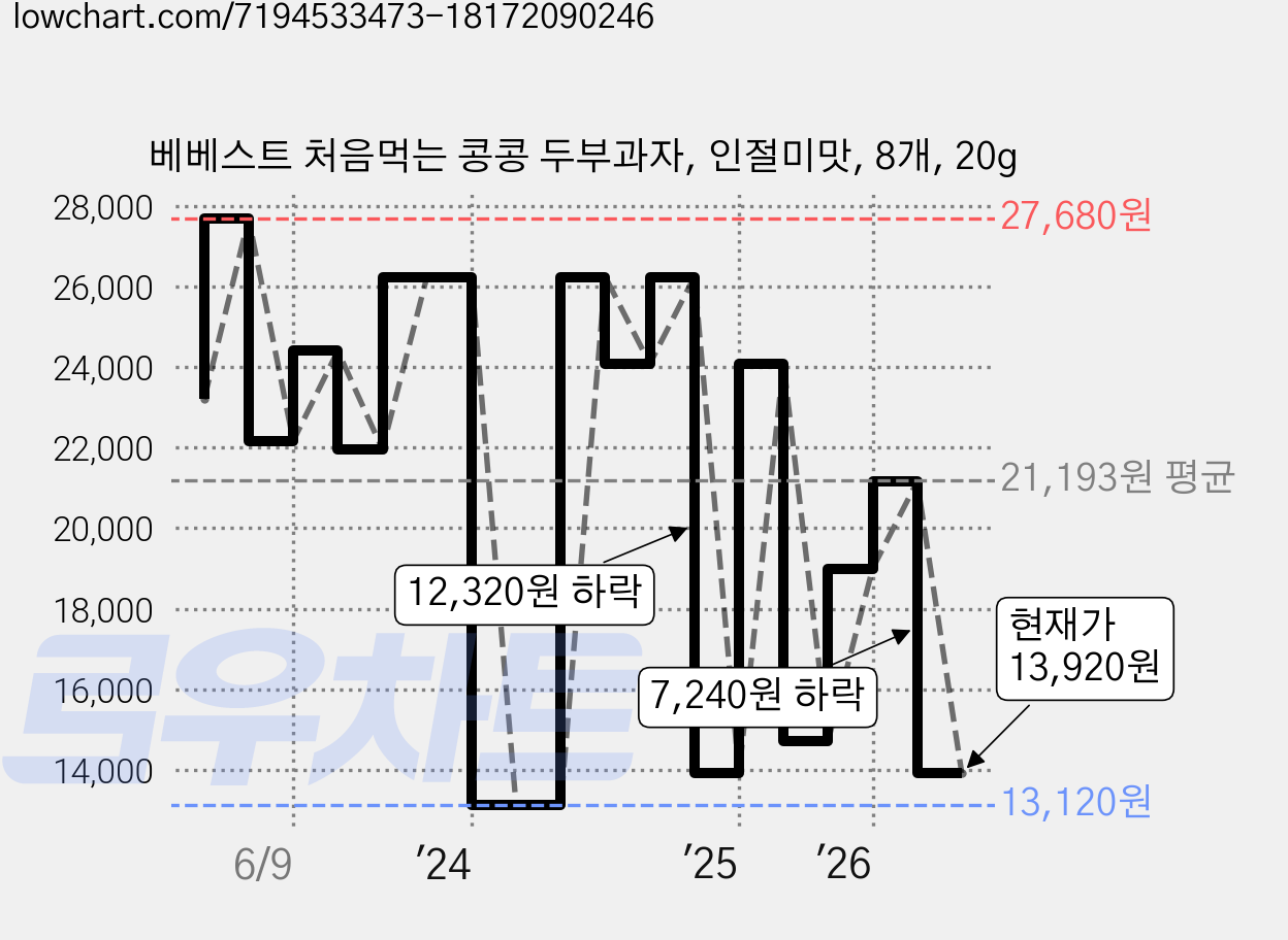 베베스트 처음먹는 콩콩 두부과자, 인절미맛, 8개, 20g 가격 변동 차트, 현재가 13,920원, 관측 최저가 13,120원