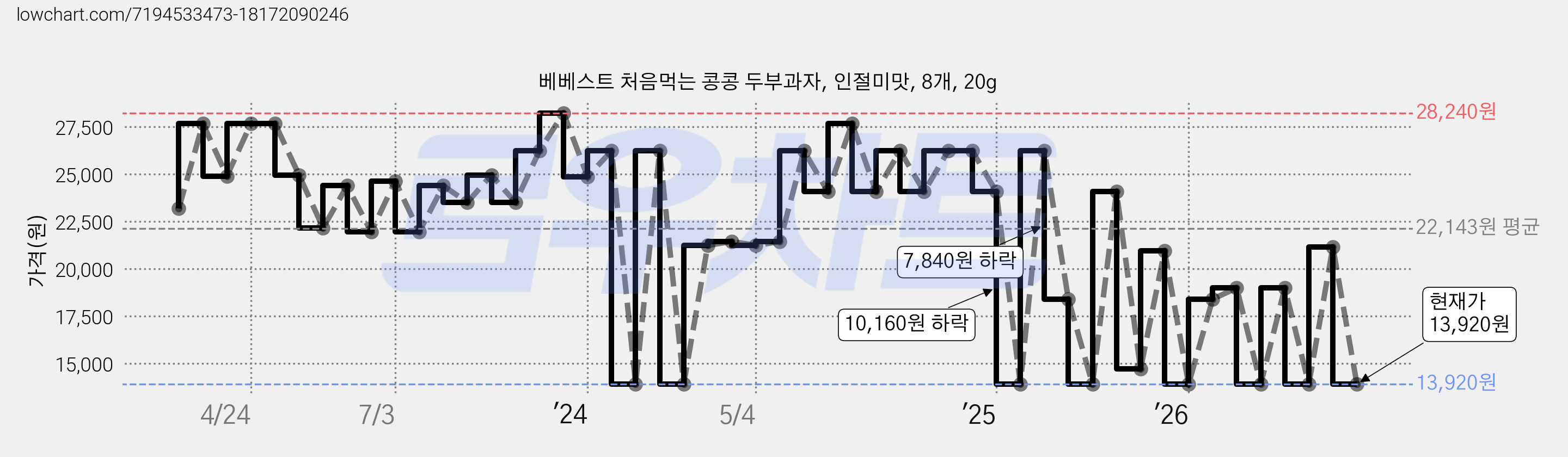 베베스트 처음먹는 콩콩 두부과자, 인절미맛, 8개, 20g 가격 변동 차트, 현재가 13,920원, 관측 최저가 13,120원