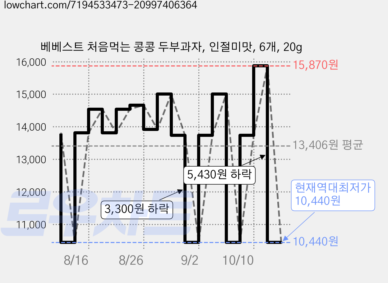 베베스트 처음먹는 콩콩 두부과자, 인절미맛, 6개, 20g 가격 변동 차트, 현재가 10,440원, 역대최저가