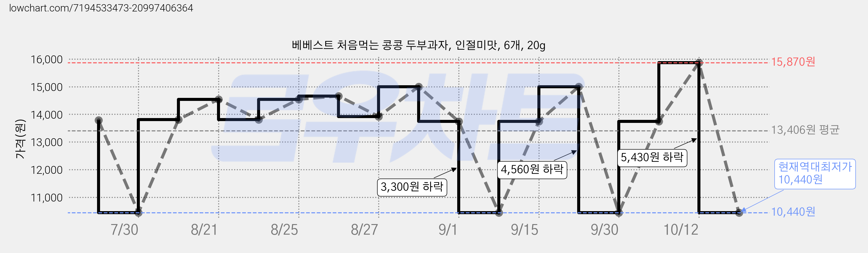 베베스트 처음먹는 콩콩 두부과자, 인절미맛, 6개, 20g 가격 변동 차트, 현재가 10,440원, 역대최저가