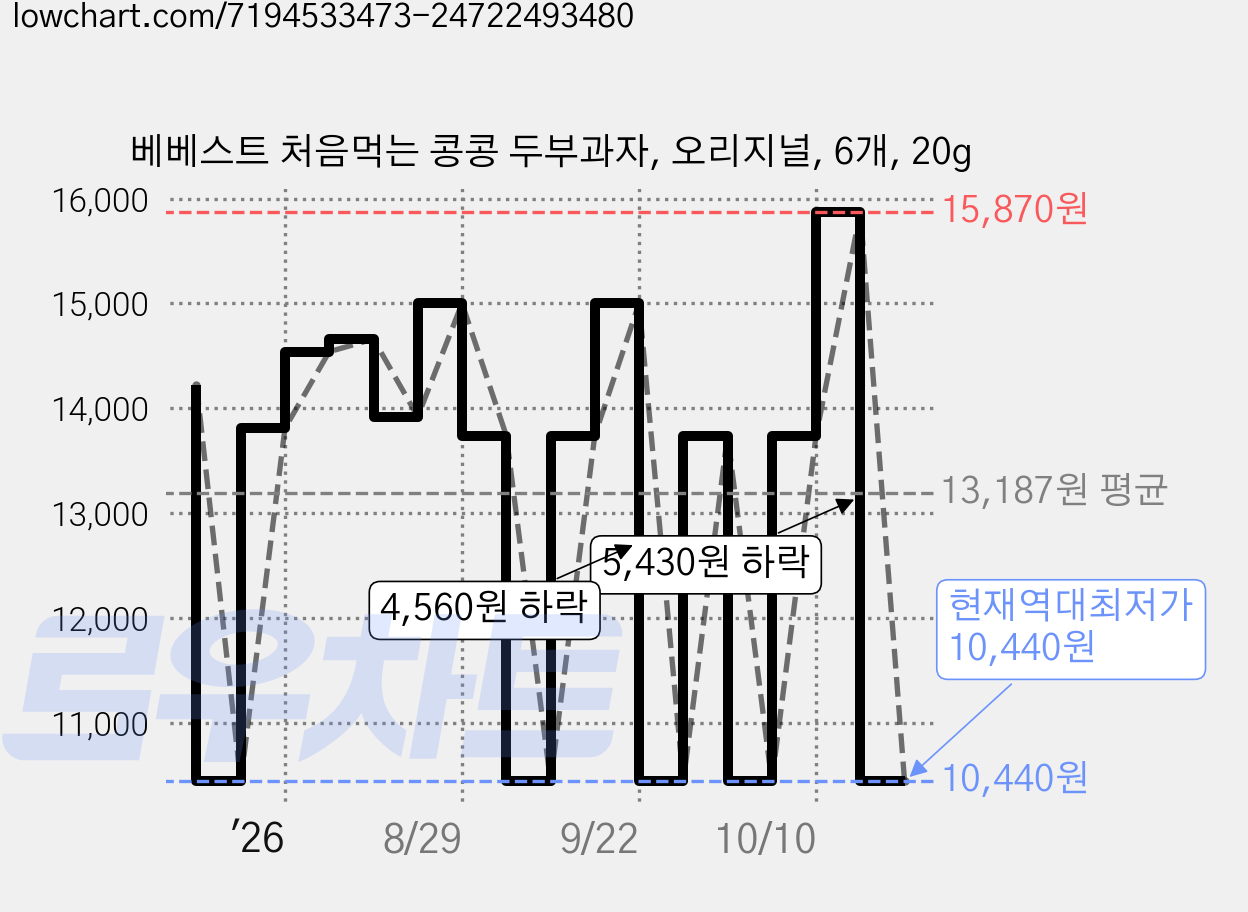 베베스트 처음먹는 콩콩 두부과자, 오리지널, 6개, 20g 가격 변동 차트, 현재가 10,440원, 역대최저가
